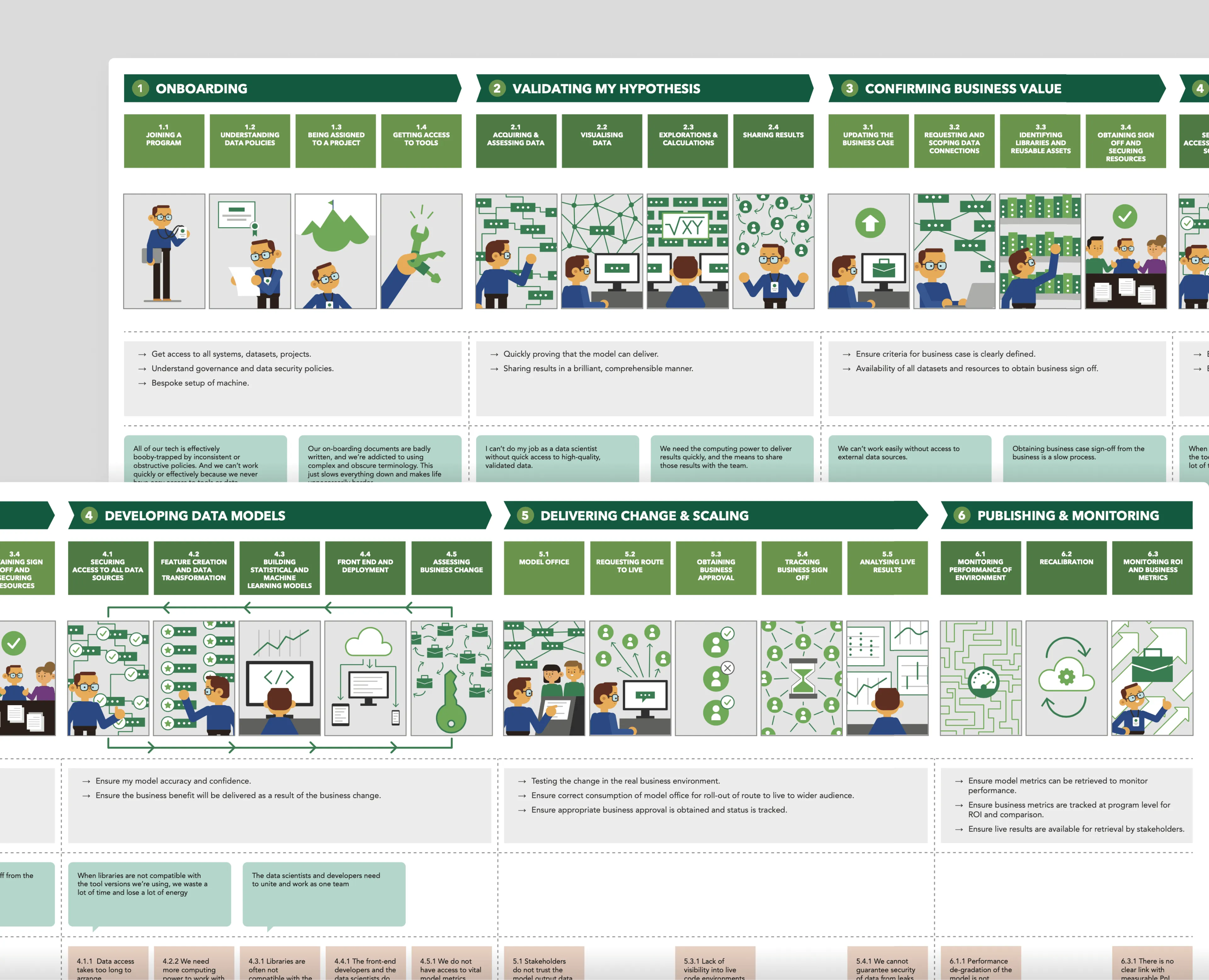 Data scientists' journey experience map.