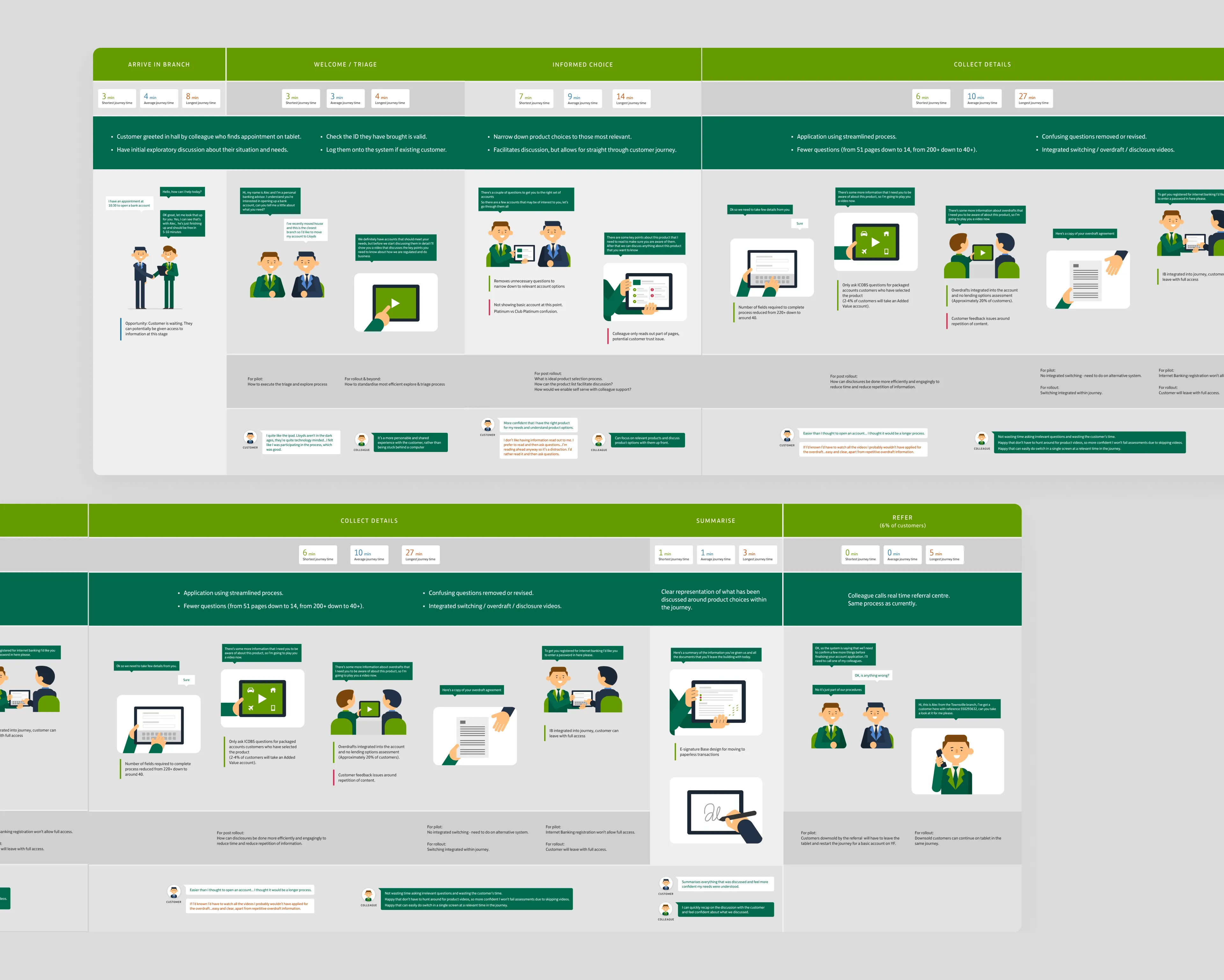 End-to-end bank account opening process experience map.