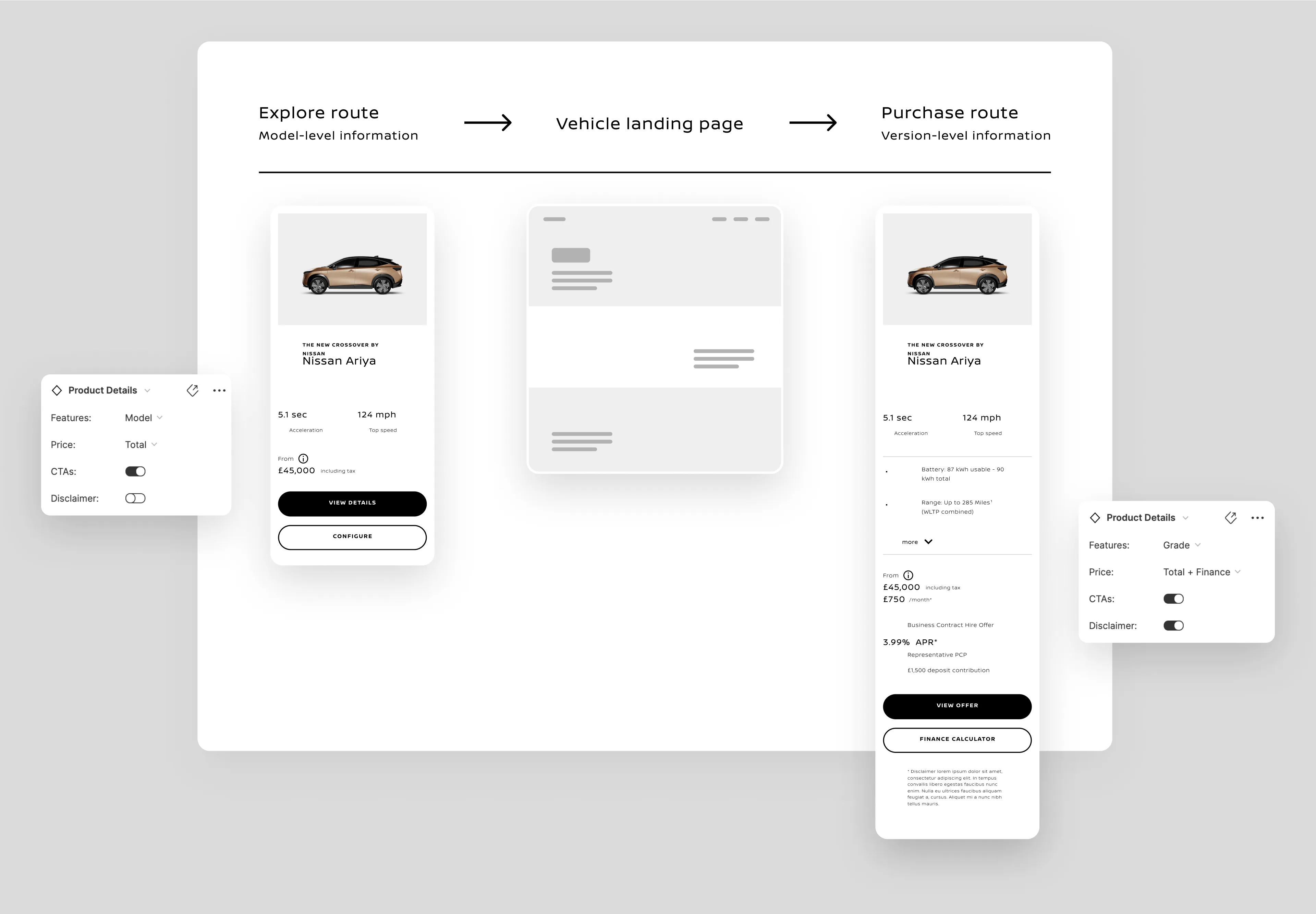 Product card component variants for various customer journeys.