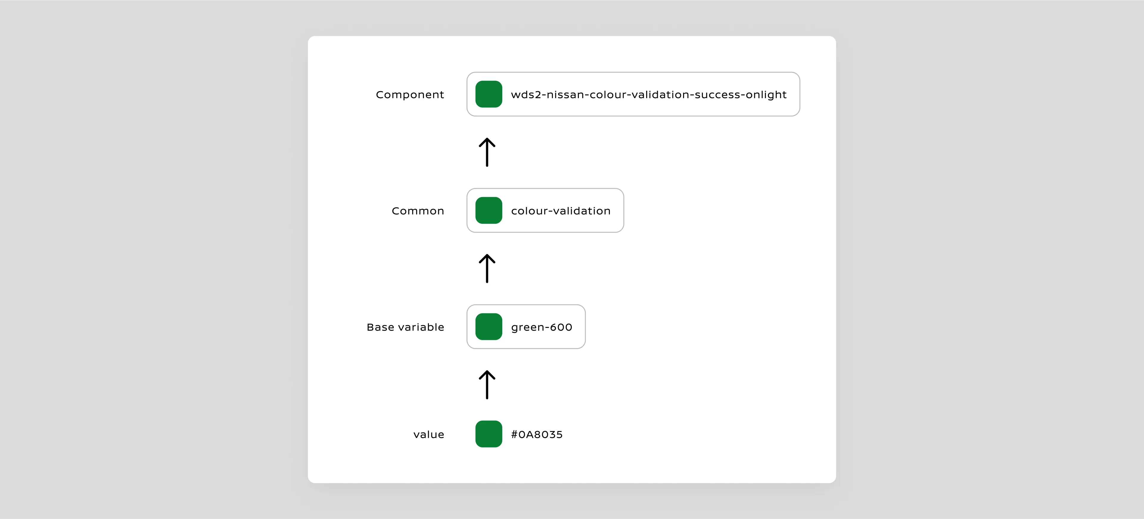 Semantic token system for effective management.