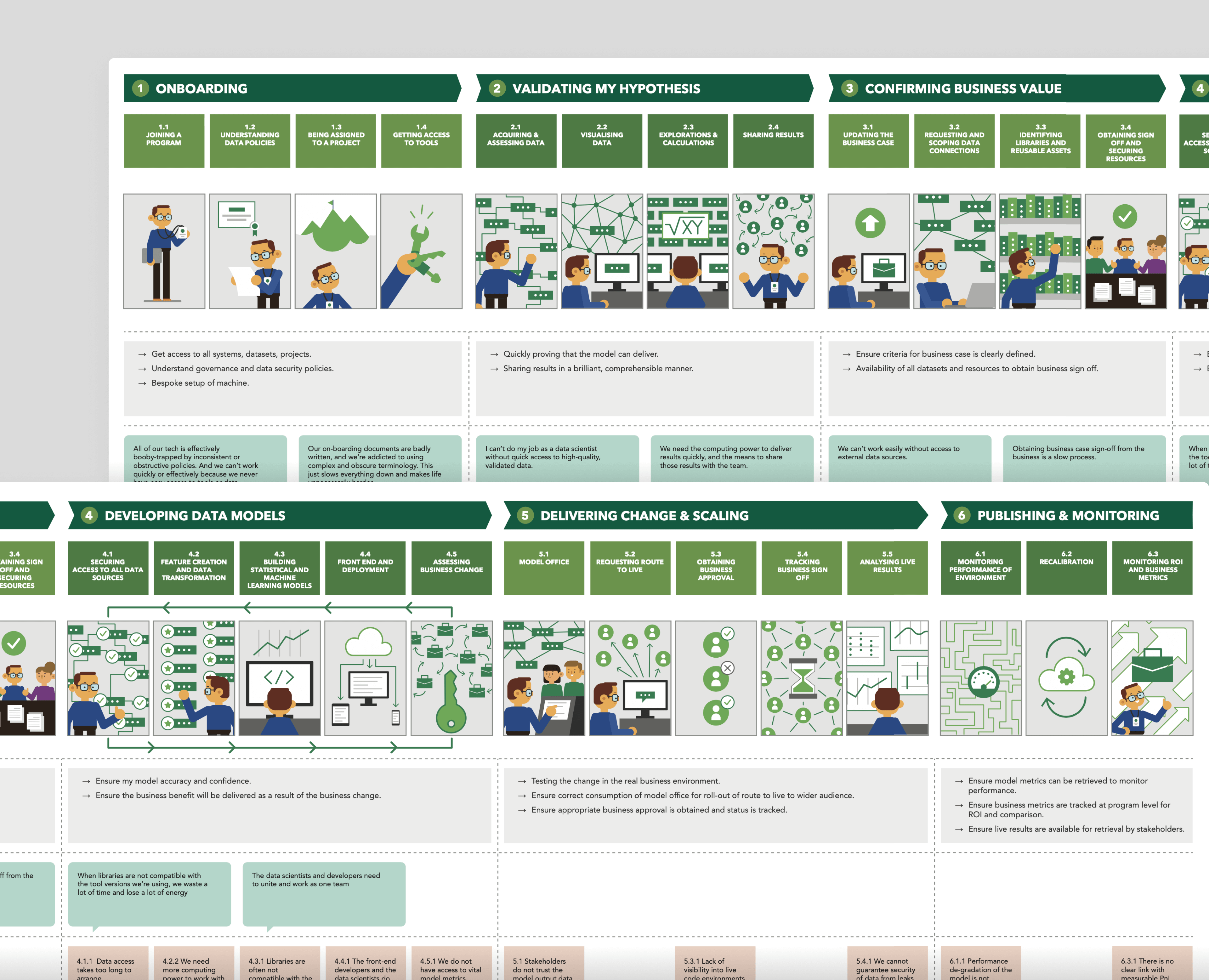 Experience map illustrating the full end-to-end journey of data scientists within the new portal.