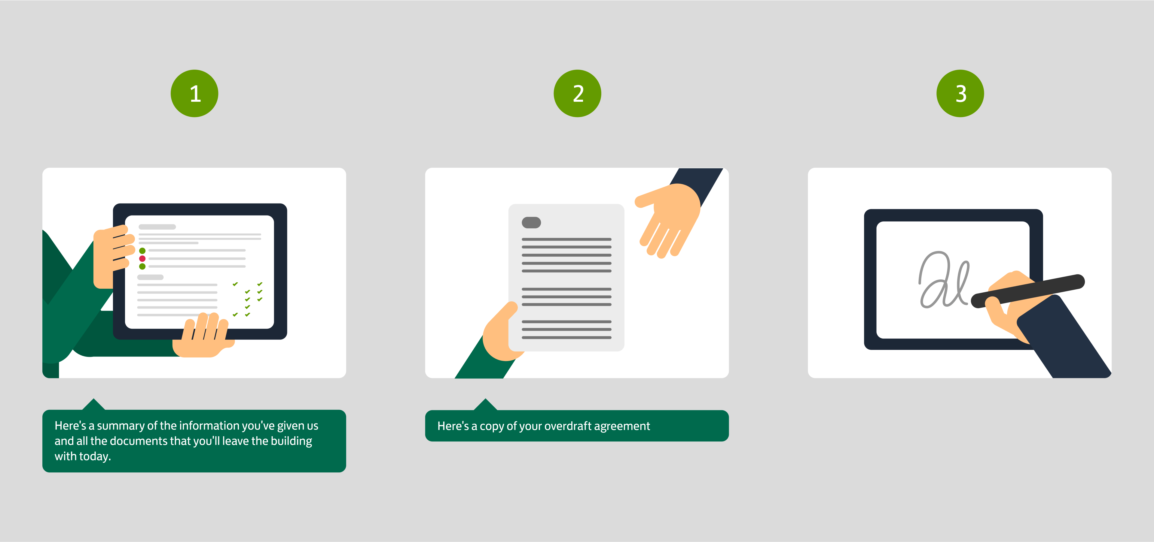 Step-by-step visual showing the process of summary, document handover, and signature during account opening.