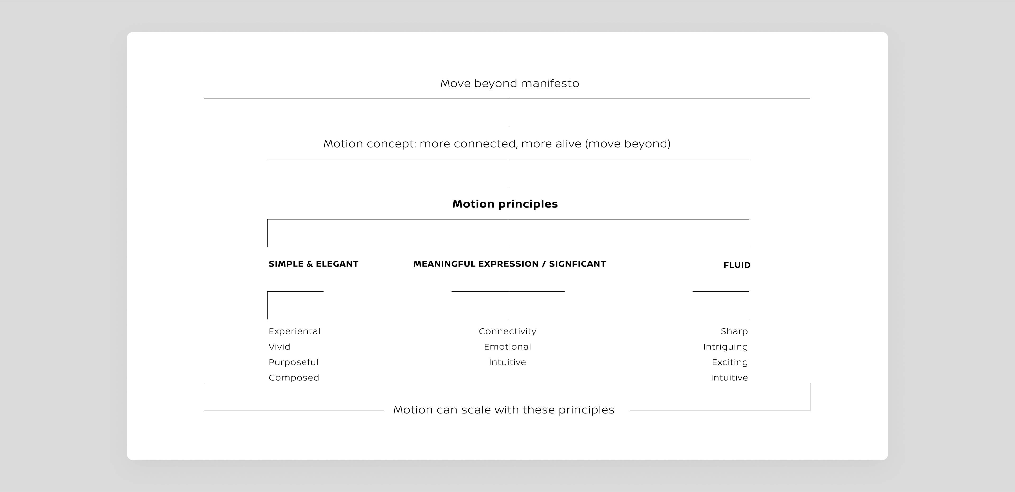 Diagram illustrating the branded motion principles defined for the design system, highlighting key animations and their intended effects.