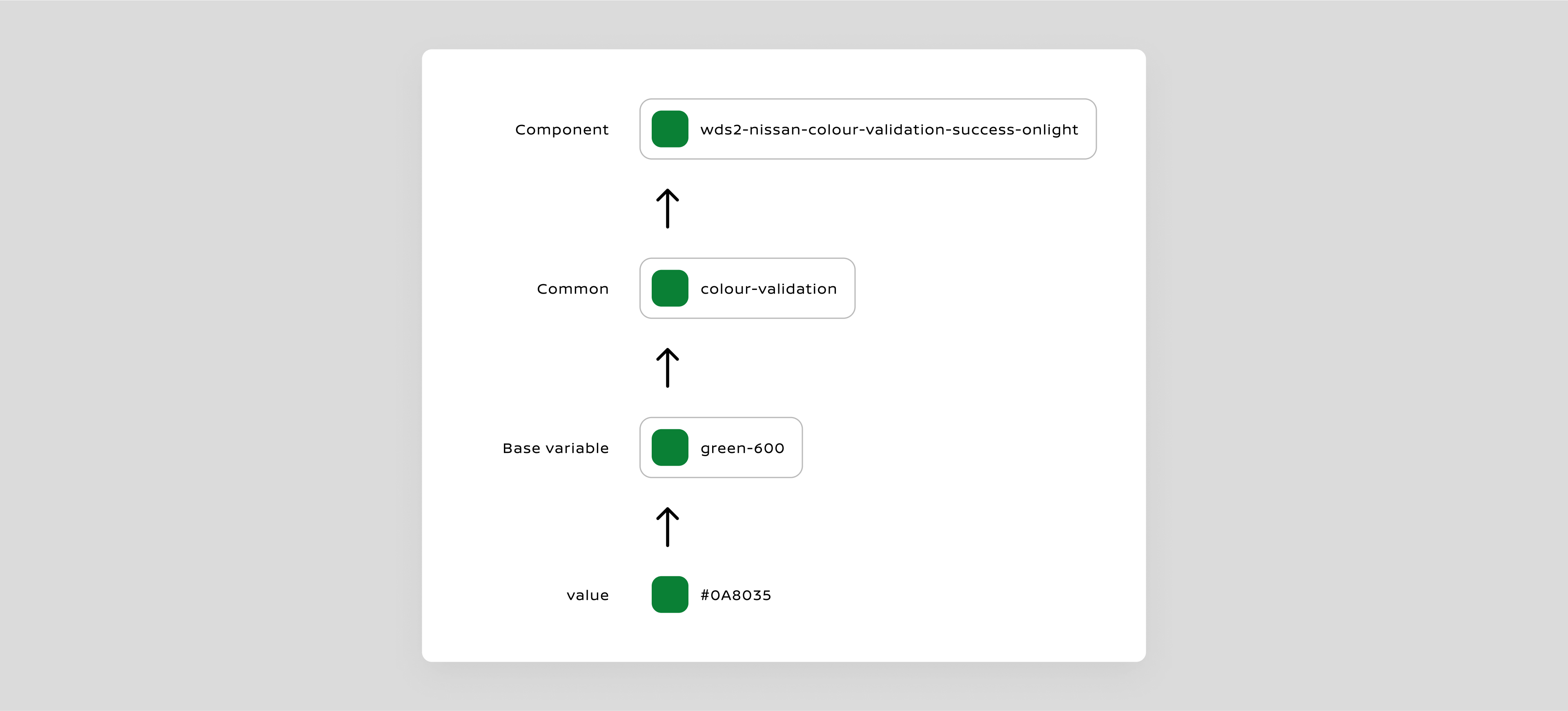 Overview of the semantic token system, illustrating how design decisions are organized and named for effective management within the design system.